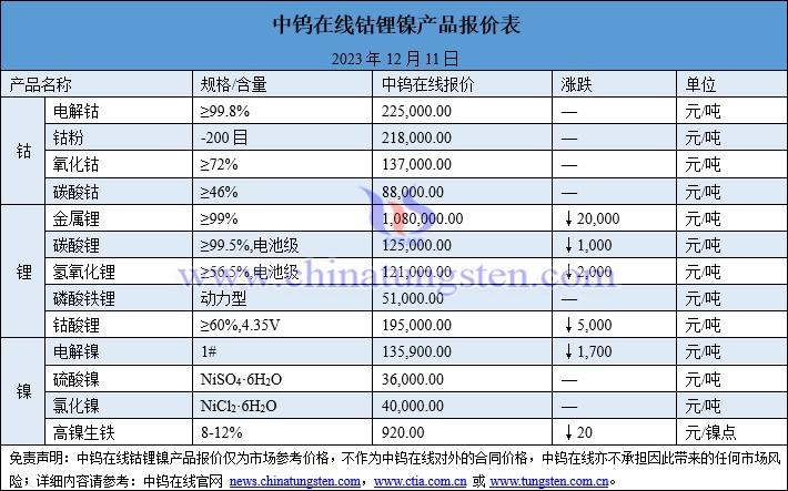 2023年12月11日鈷鋰鎳價格圖片