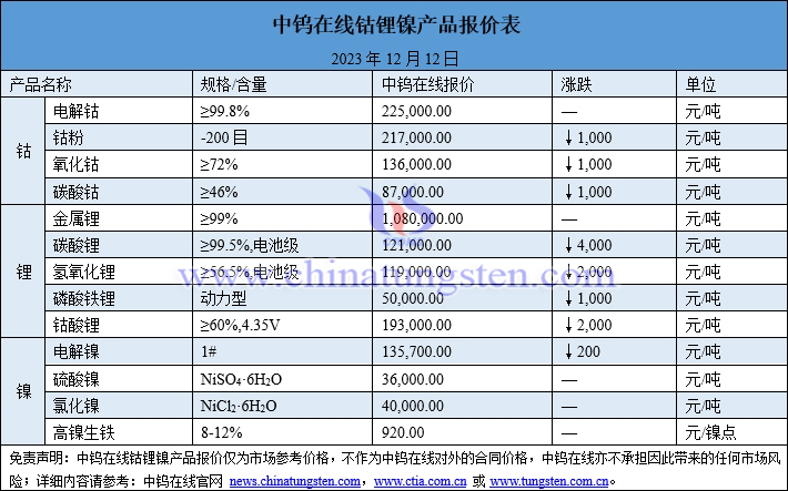 2023年12月12日鈷鋰鎳價格圖片