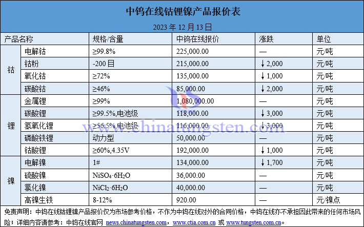 2023年12月13日鈷鋰鎳價(jià)格圖片