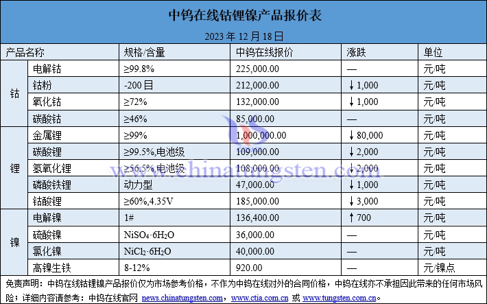 2023年12月18日鈷鋰鎳價格圖片