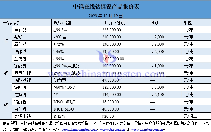 2023年12月19日鈷鋰鎳價格圖片