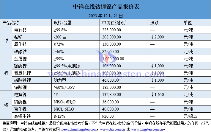 2023年12月21日鈷鋰鎳價格圖片