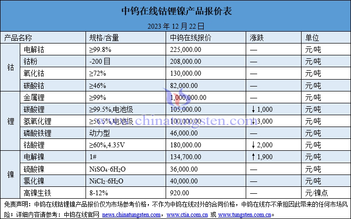 2023年12月21日鈷鋰鎳價(jià)格圖片