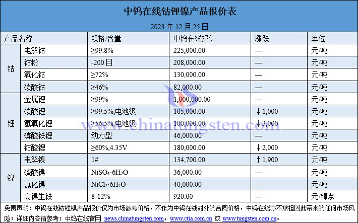 2023年12月25日鈷鋰鎳價(jià)格圖片