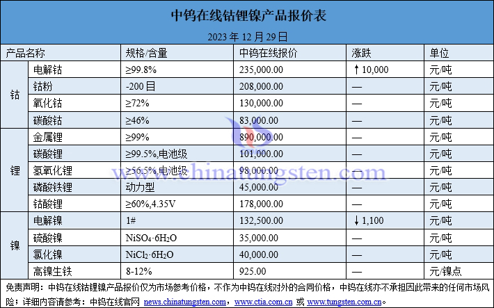 2023年12月29日鈷鋰鎳價格圖片