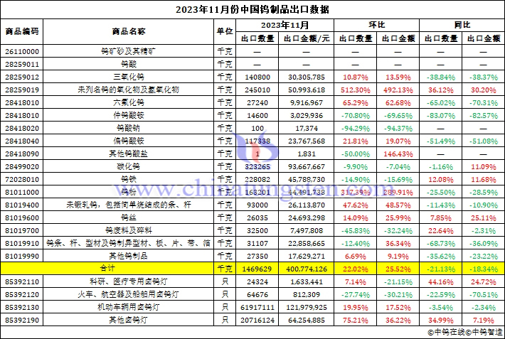 2023年11月中國(guó)鎢制品出口數(shù)據(jù)圖片