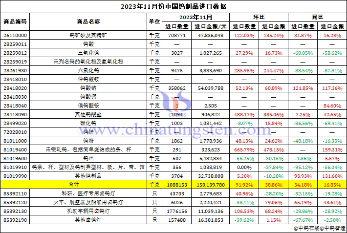 2023年11月份中國(guó)鎢制品進(jìn)口數(shù)據(jù)圖片