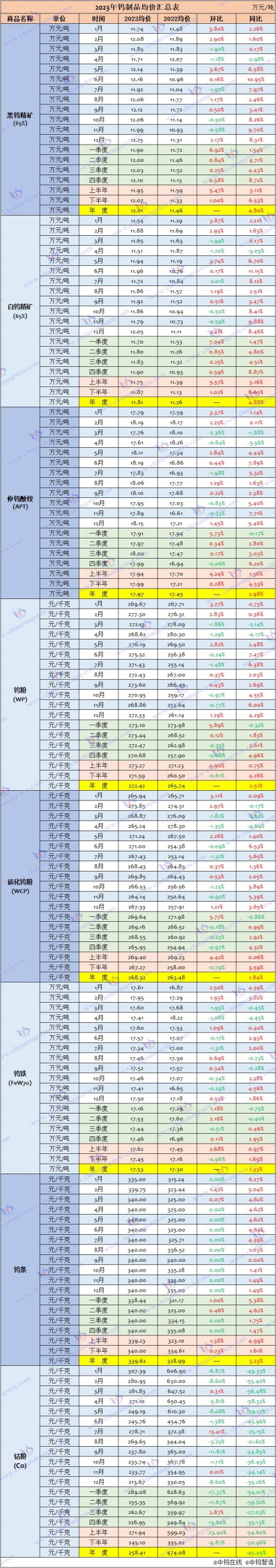 2023年鎢制品均價總覽