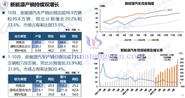 中國(guó)汽車協(xié)會(huì)2023年1-10月新能源汽車產(chǎn)銷情況圖片