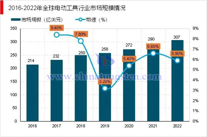 銳觀咨詢整理2016-2022年全球電動(dòng)工具行業(yè)市場(chǎng)規(guī)模情況圖片