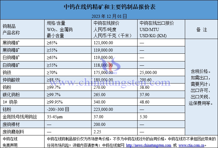 2023年12月1日鎢制品價(jià)格圖片