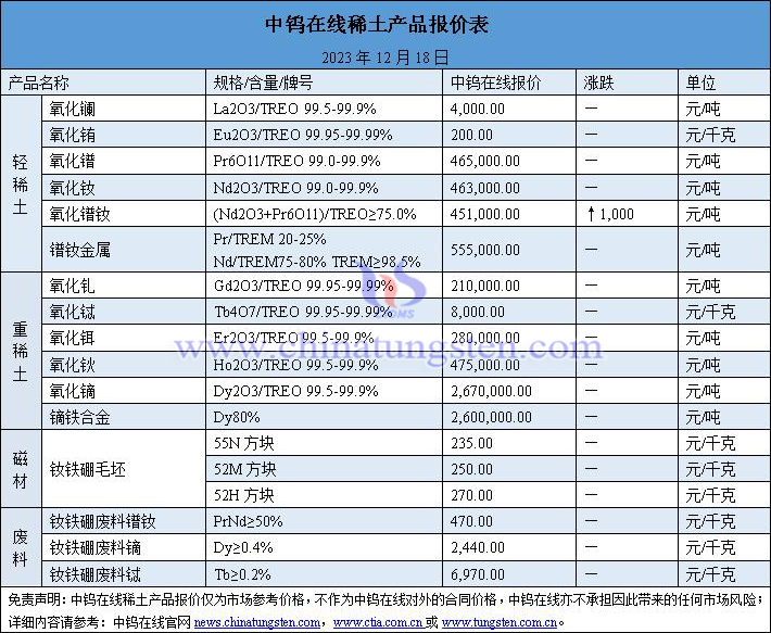 2023年12月18日稀土價(jià)格圖片