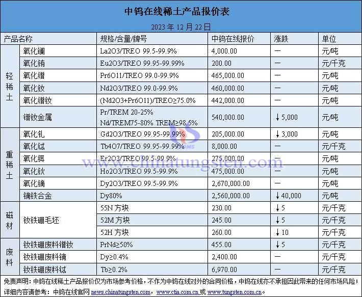 2023年12月22日稀土價(jià)格圖片