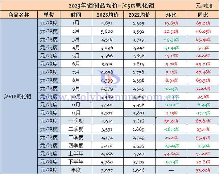 2023年氧化鉬均價表