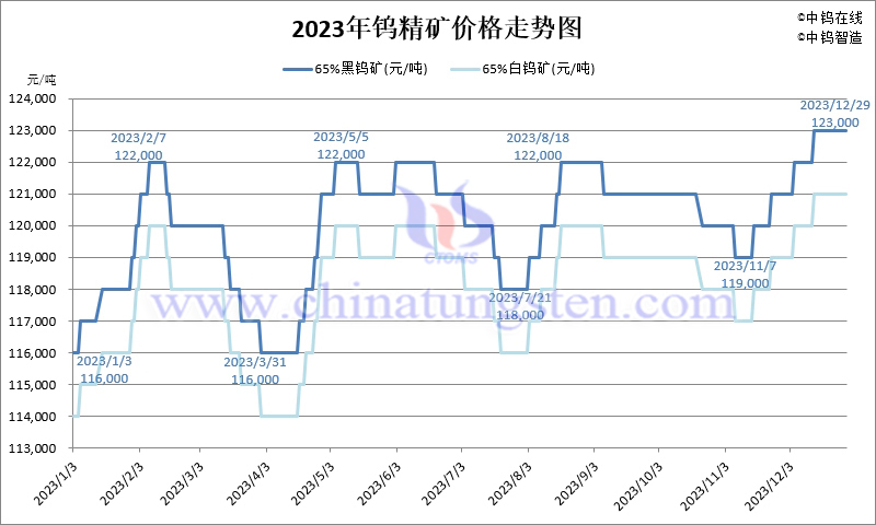 2023年鎢精礦價(jià)格走勢(shì)圖