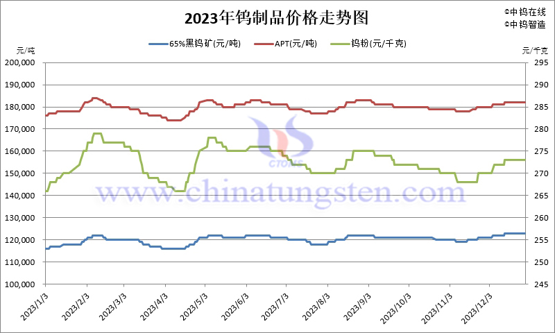 2023年鎢制品價(jià)格走勢(shì)圖