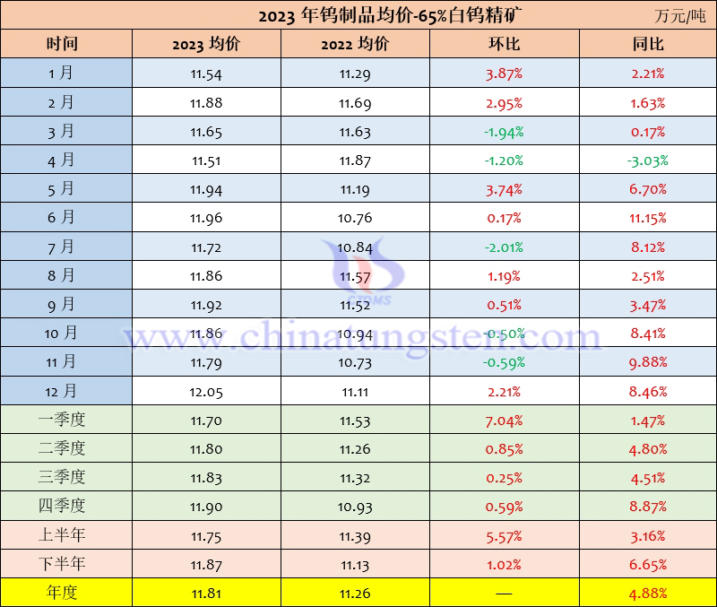 2023年65%白鎢精礦月度均價(jià)走勢(shì)圖