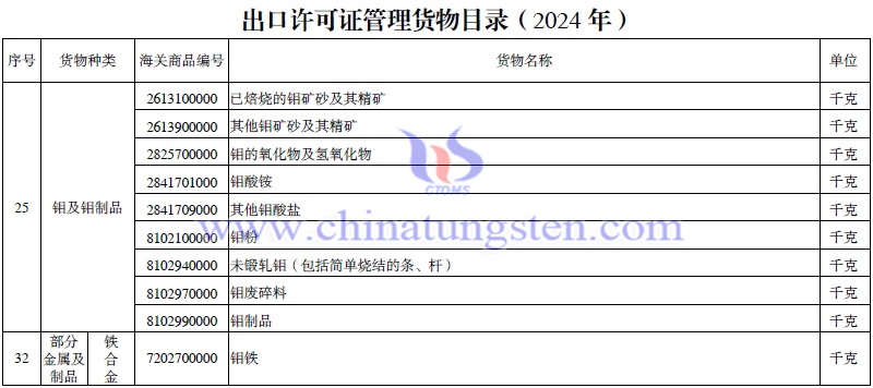 2024年出口許可證管理貨物目錄-鉬相關產(chǎn)品