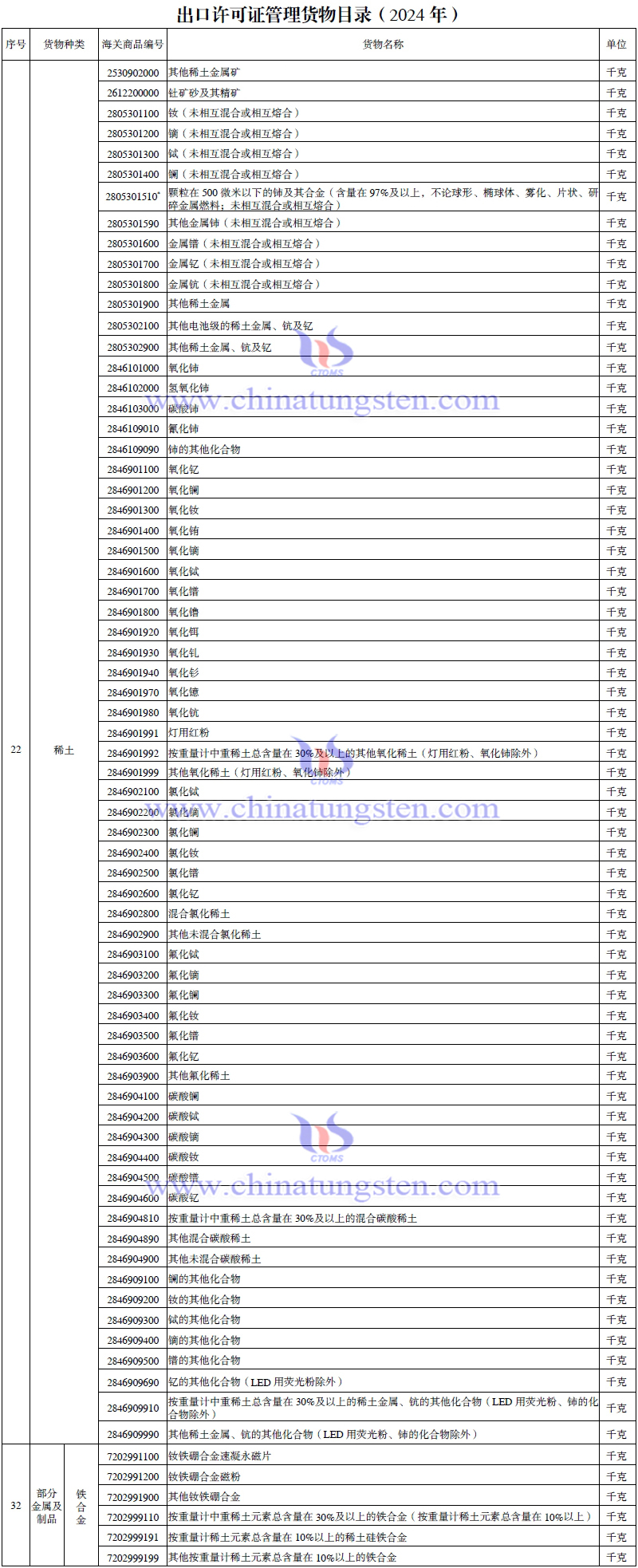 2024年出口許可證管理貨物目錄-稀土相關產(chǎn)品