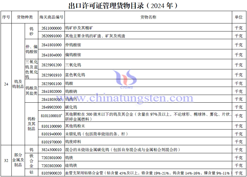 2024年出口許可證管理貨物目錄-鎢相關產(chǎn)品