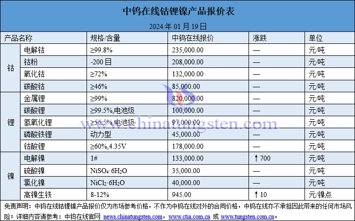 2024年1月19日鈷鋰鎳價格圖片