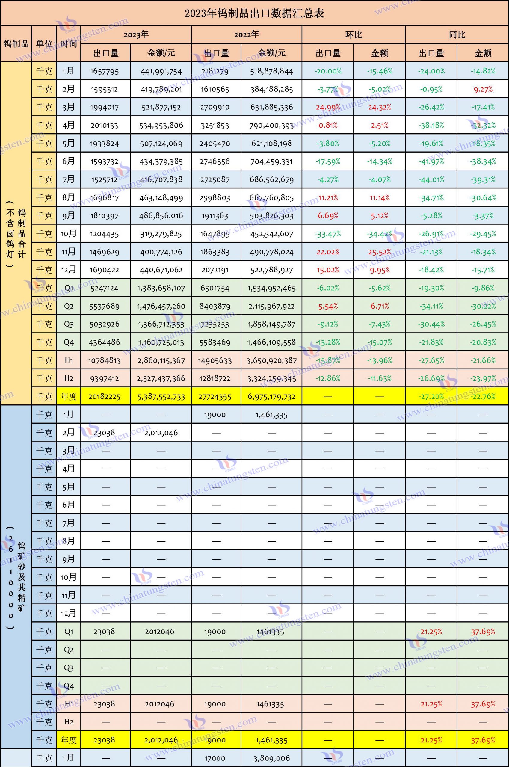 2023年鎢制品出口數(shù)據(jù)匯總表