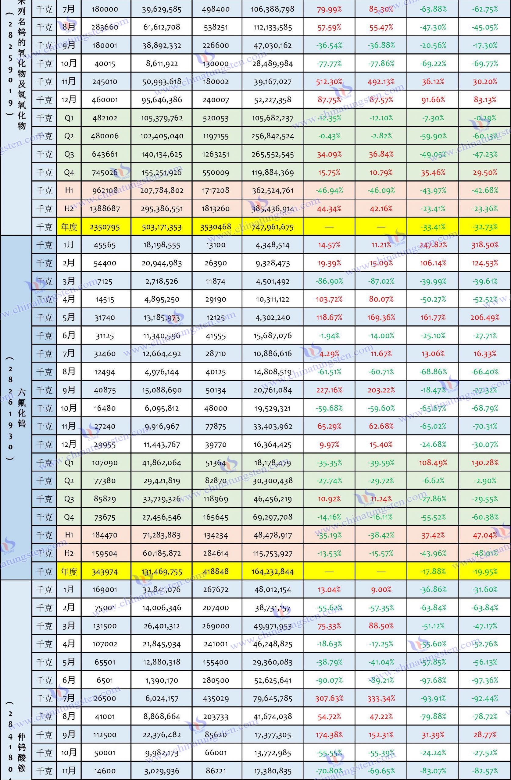 2023年鎢制品出口數(shù)據(jù)匯總表