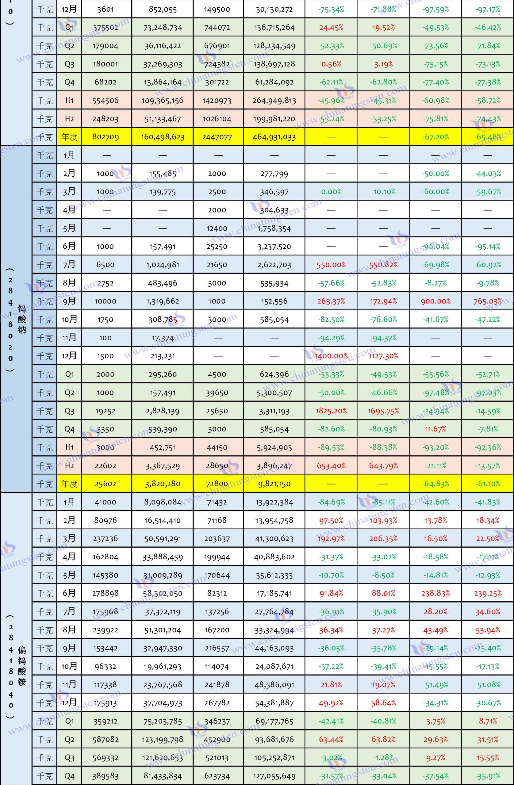 2023年鎢制品出口數(shù)據(jù)匯總表