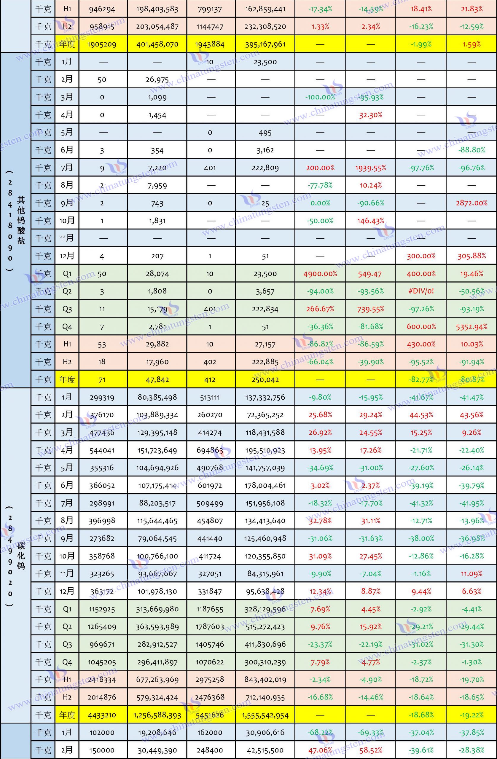 2023年鎢制品出口數(shù)據(jù)匯總表