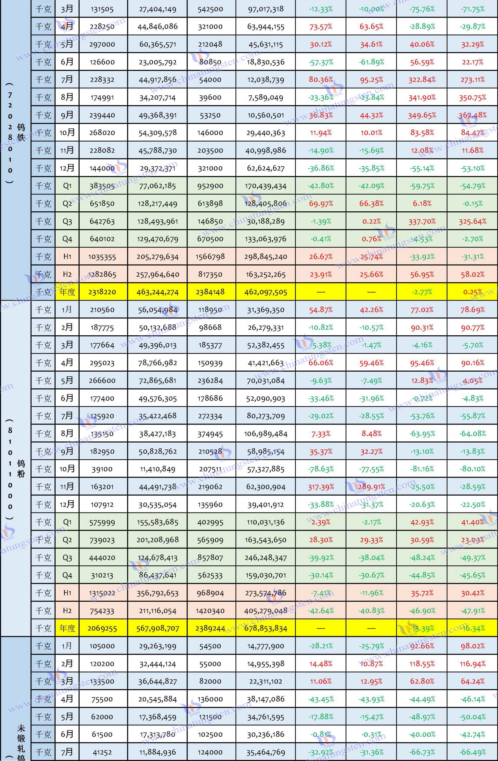 2023年鎢制品出口數(shù)據(jù)匯總表