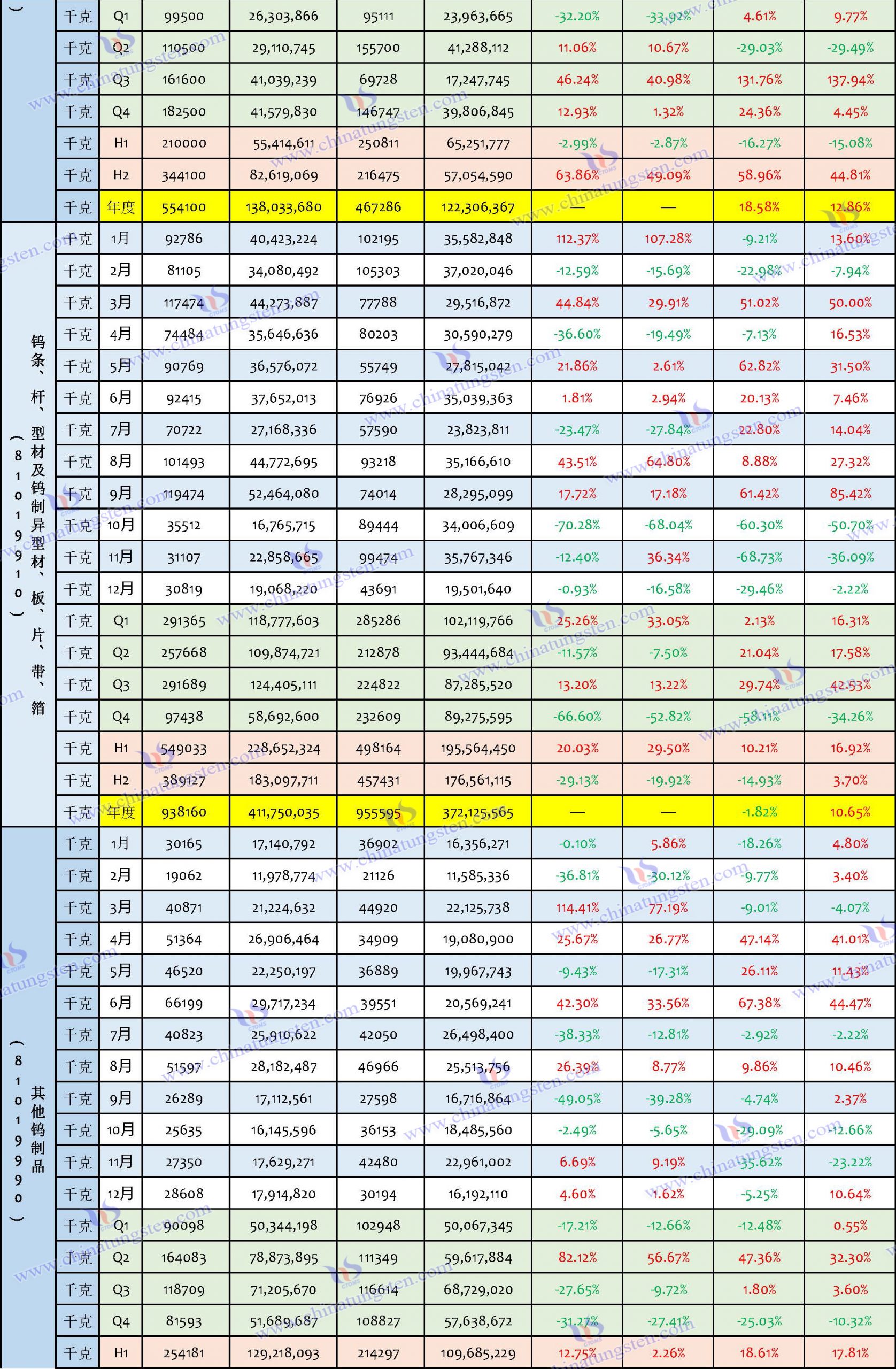 2023年鎢制品出口數(shù)據(jù)匯總表