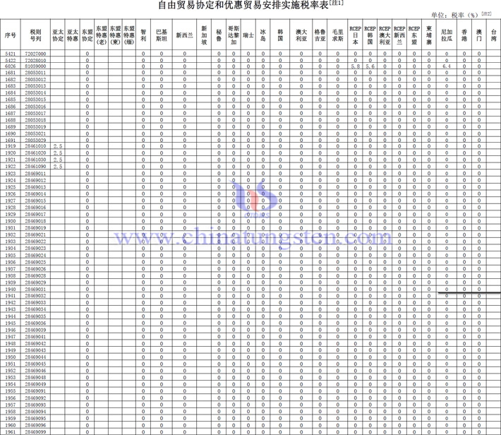 2024年自由貿(mào)易協(xié)定和優(yōu)惠貿(mào)易安排實施關(guān)于鎢鉬稀土產(chǎn)品稅率表