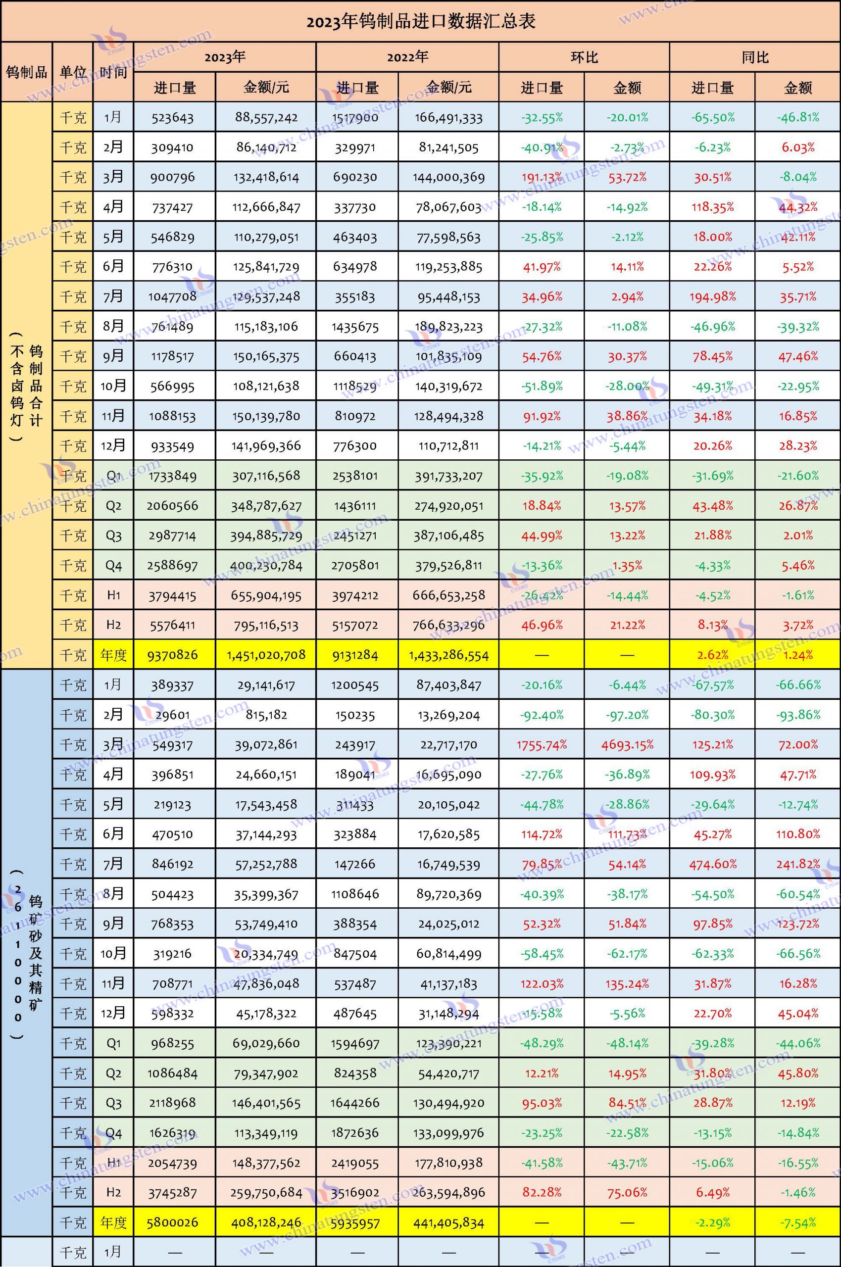 2023年鎢制品進(jìn)口數(shù)據(jù)匯總表