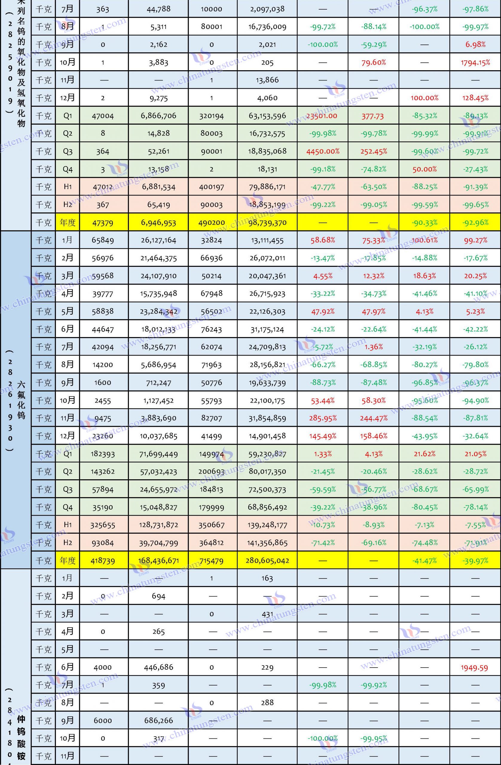 2023年鎢制品進(jìn)口數(shù)據(jù)匯總表