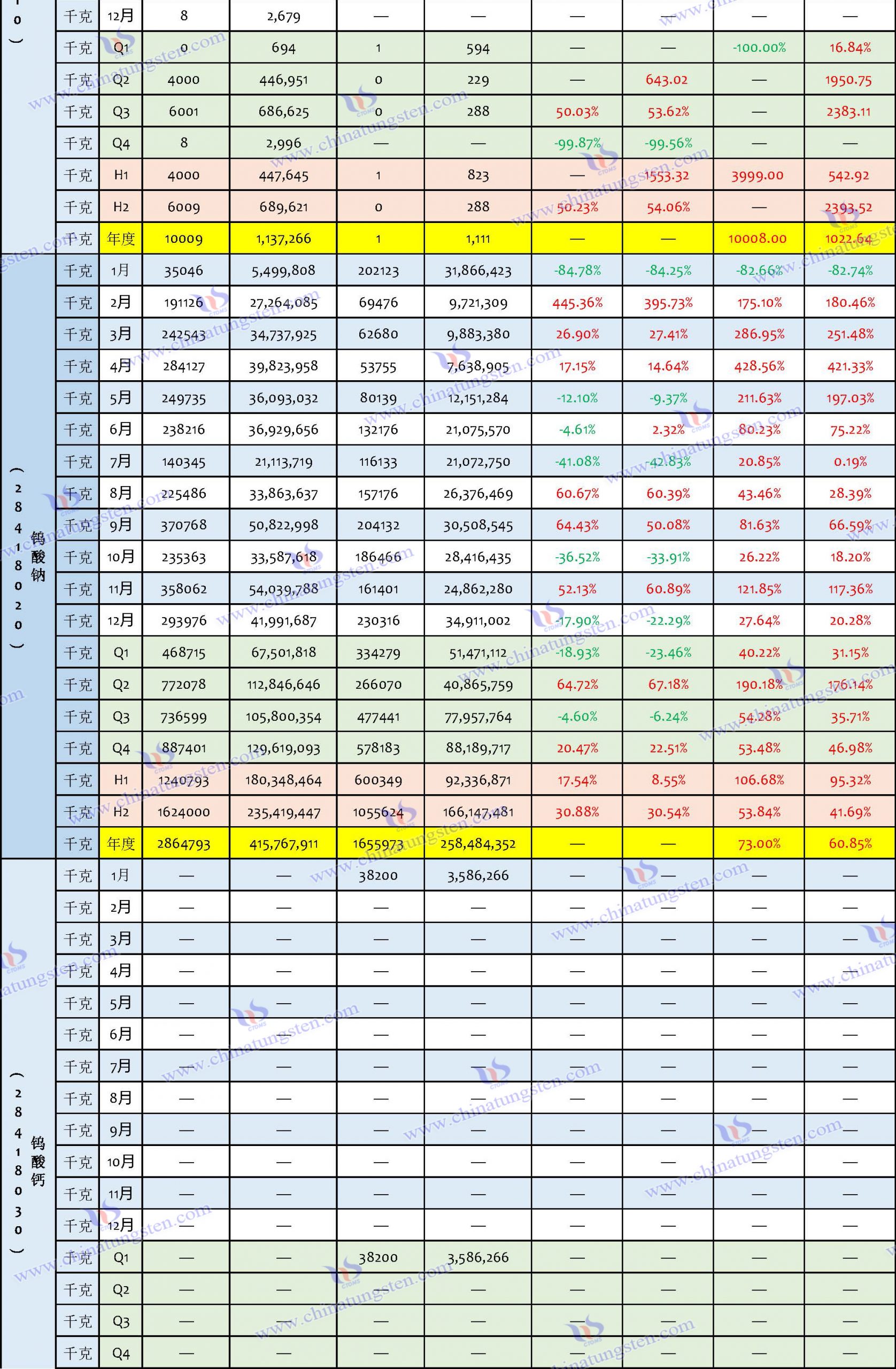 2023年鎢制品進(jìn)口數(shù)據(jù)匯總表