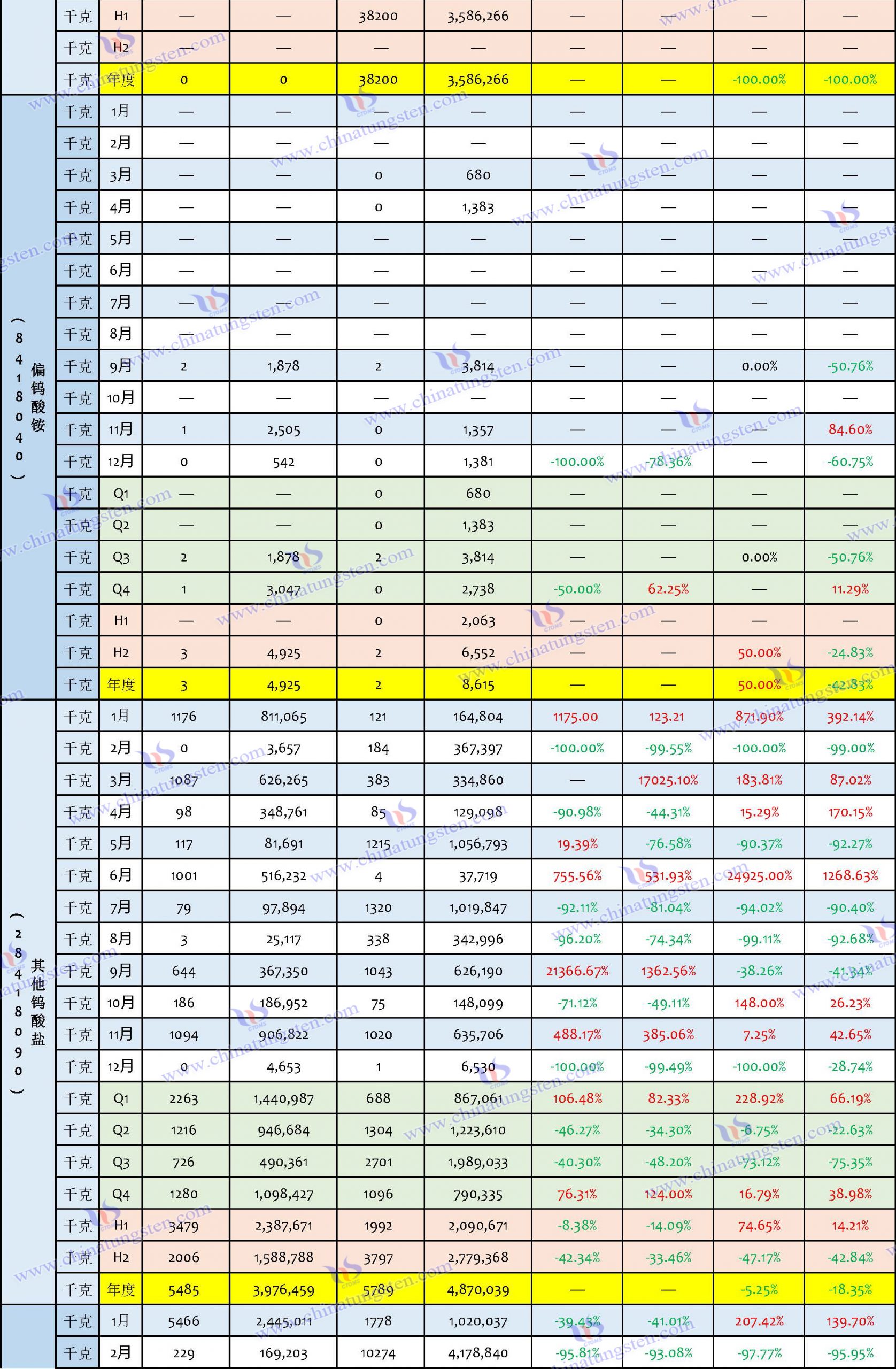 2023年鎢制品進(jìn)口數(shù)據(jù)匯總表