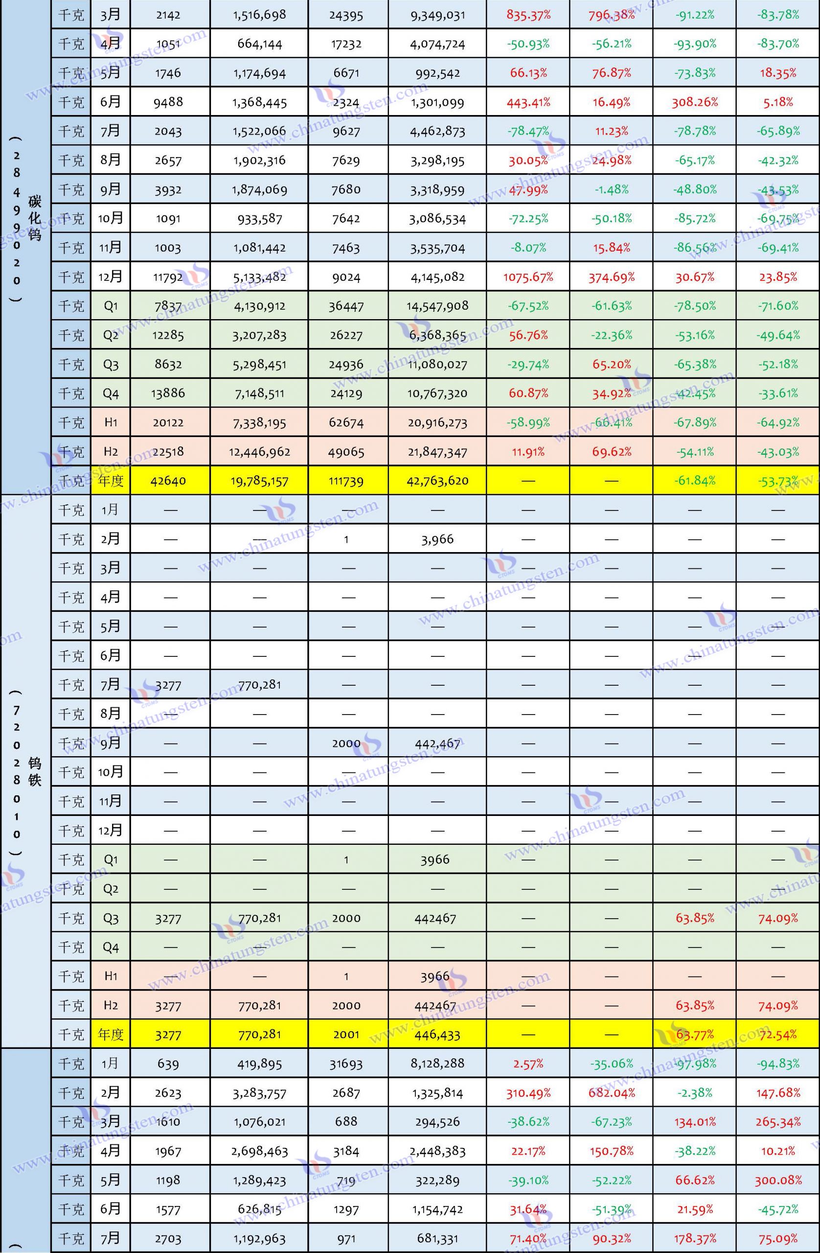 2023年鎢制品進(jìn)口數(shù)據(jù)匯總表