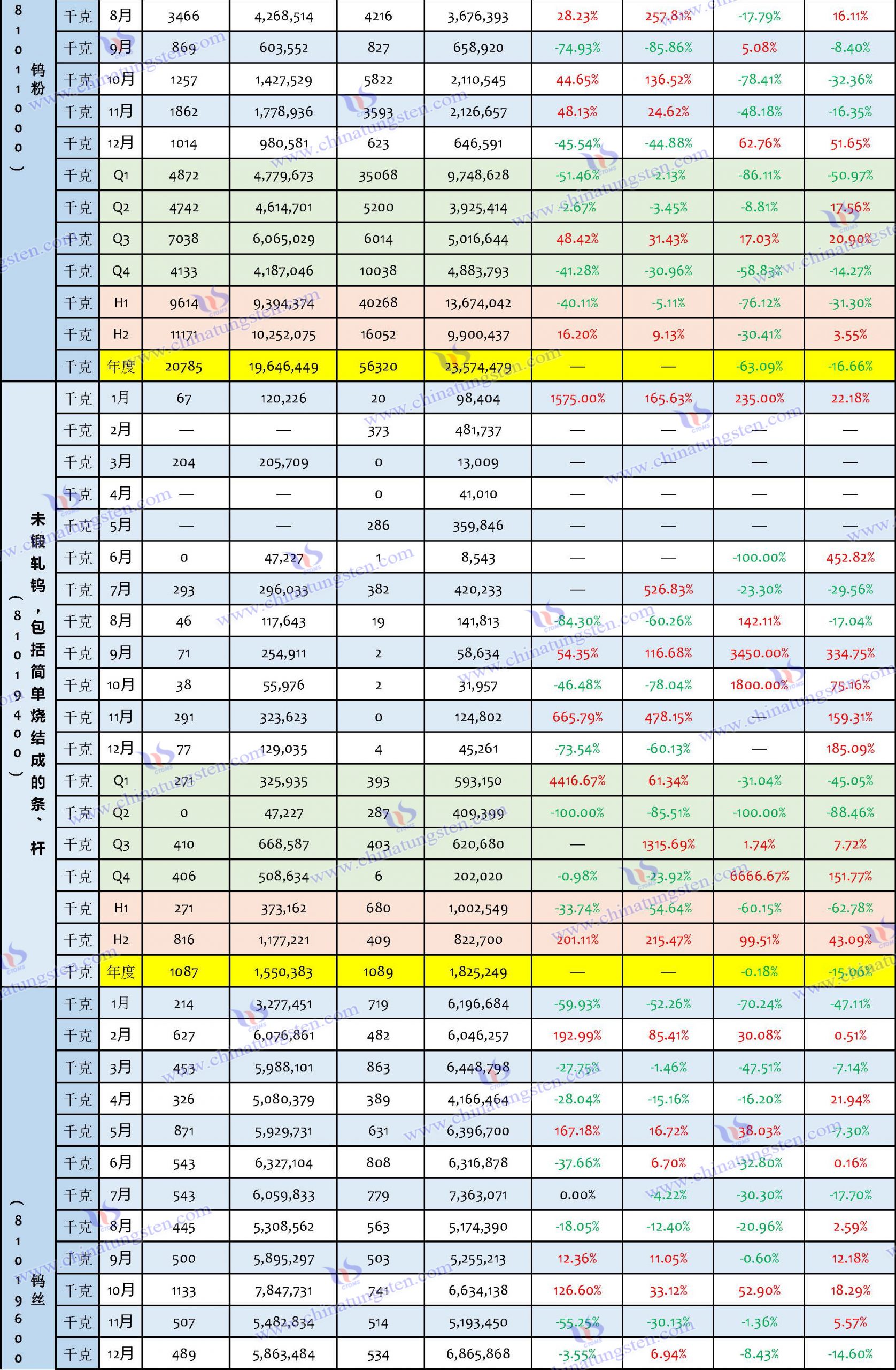 2023年鎢制品進(jìn)口數(shù)據(jù)匯總表