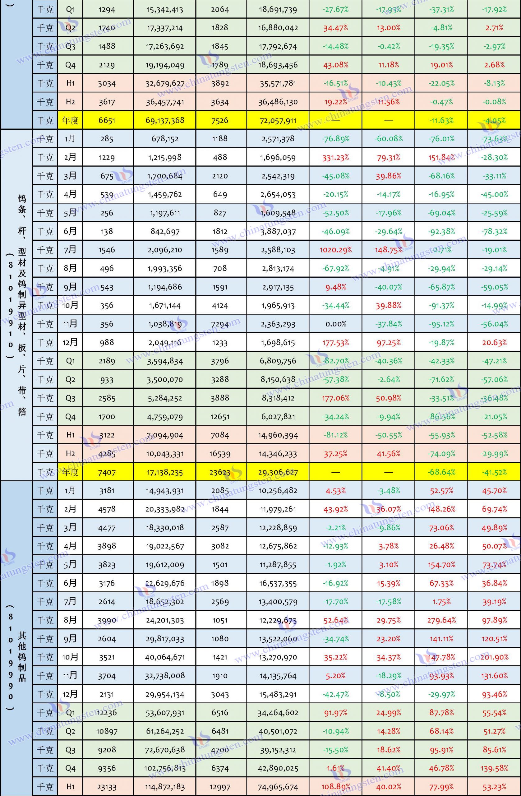 2023年鎢制品進(jìn)口數(shù)據(jù)匯總表