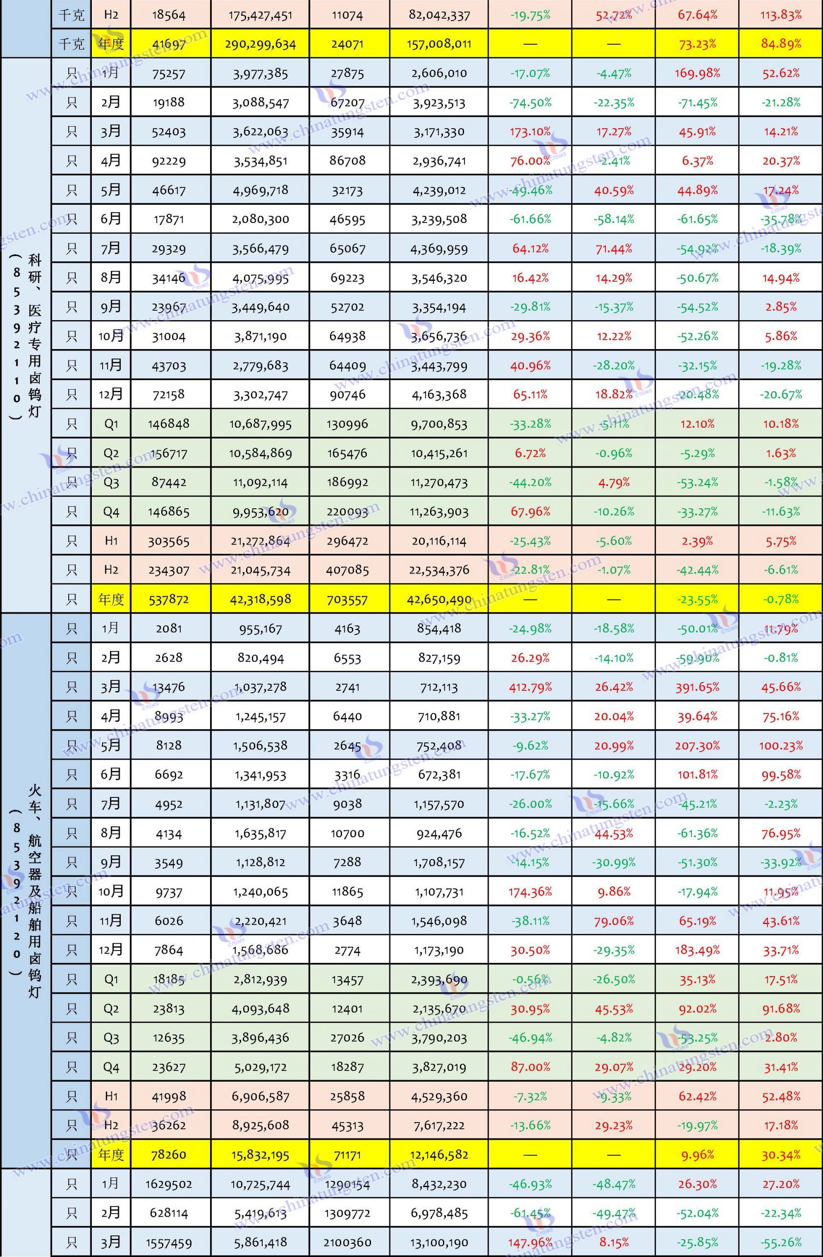 2023年鎢制品進(jìn)口數(shù)據(jù)匯總表