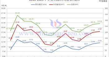 2010-2023年主要鎢原料均價(jià)折線圖