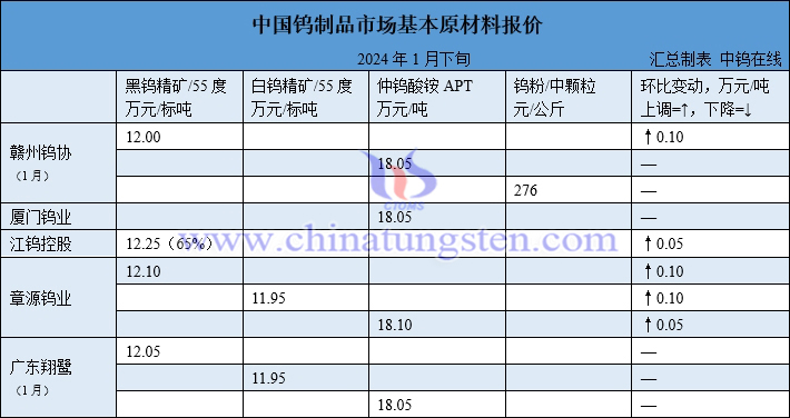 2024年1月份贛州鎢協(xié)預(yù)測(cè)均價(jià)與下半月各大型鎢企長單報(bào)價(jià)