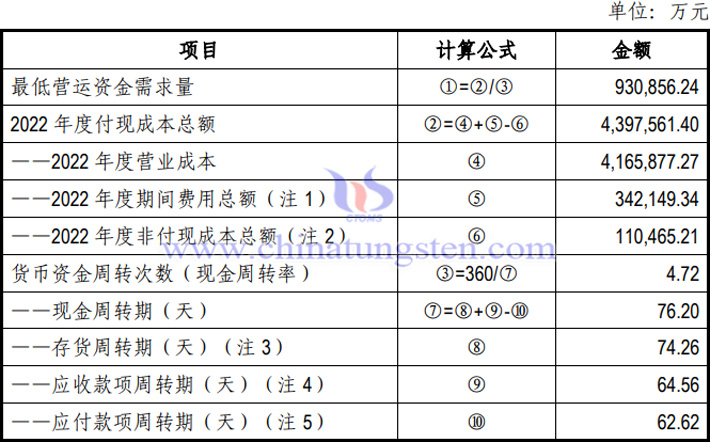 廈門鎢業(yè)最低營運資金需求量表