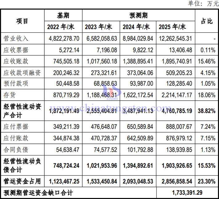 未來各年廈門鎢業(yè)營運資金缺口表