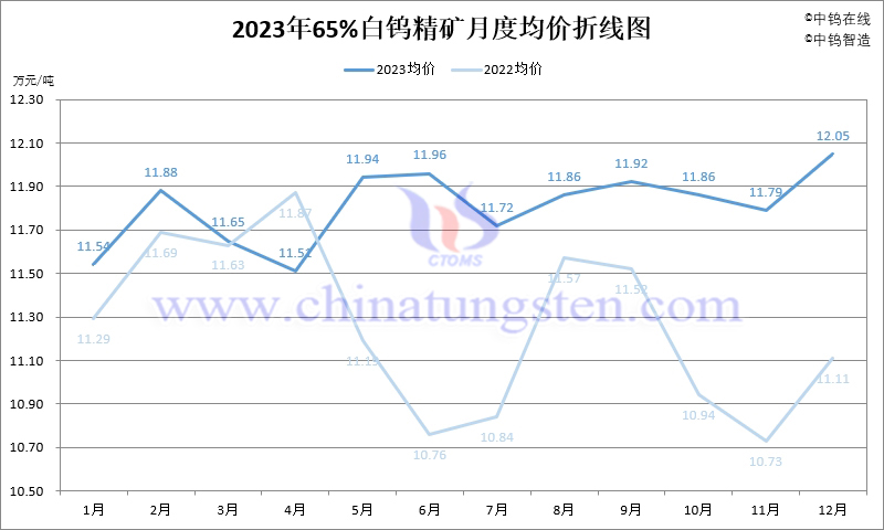 2023年65%白鎢精礦均價(jià)