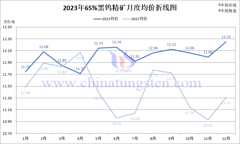 2023年65%黑鎢精礦均價(jià)