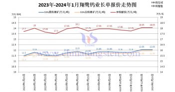 翔鷺鎢業(yè)2023年-2024年1月份長單報價圖片