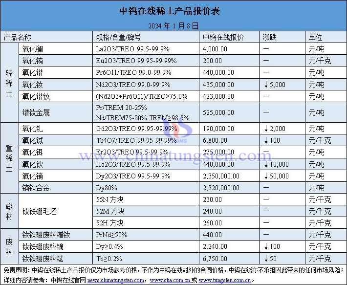 2024年1月8日稀土價(jià)格圖片