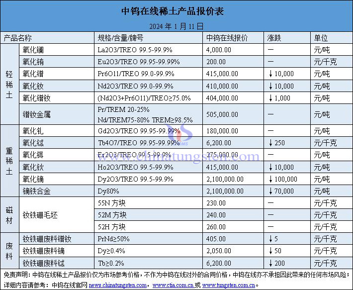 2024年1月11日稀土價(jià)格圖片