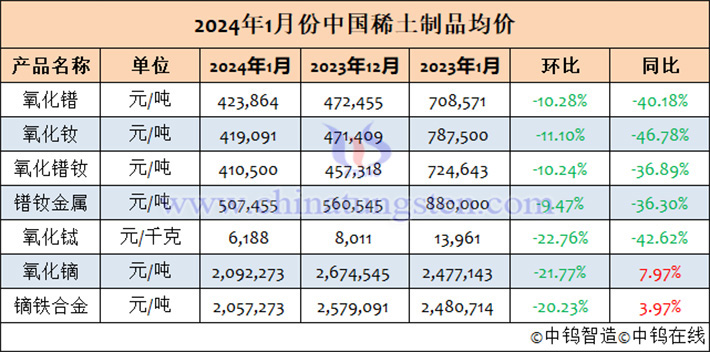 2024年1月稀土均價表